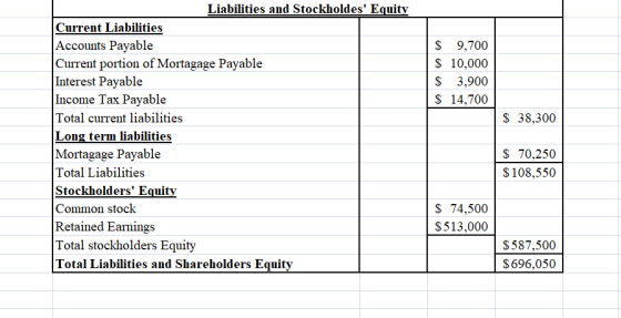 $ 9,700 $ 10,000 $ 3,900 $ 14,700 $ 38,300 Liabilities and Stockholdes Equity Current Liabilities Accounts Payable Current p