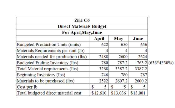 Zira Co Direct Materials Budget For April May June April May Budgeted Production Units (units) 622 650 Materials Requirements