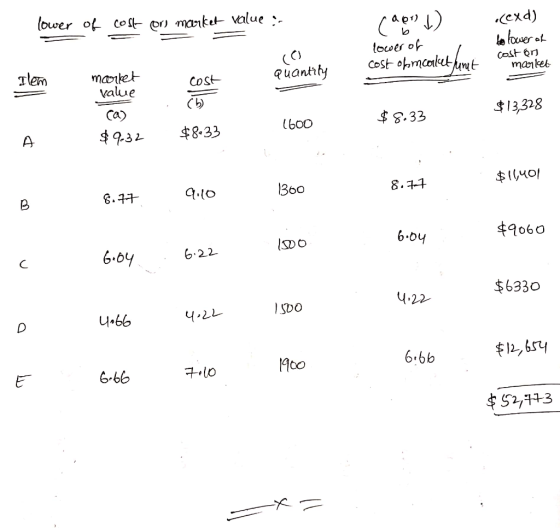 lower of cost or market value : raon ) .ccxd) to lower of lower of cost of mcalet/ unit cost on market market value cost Quan