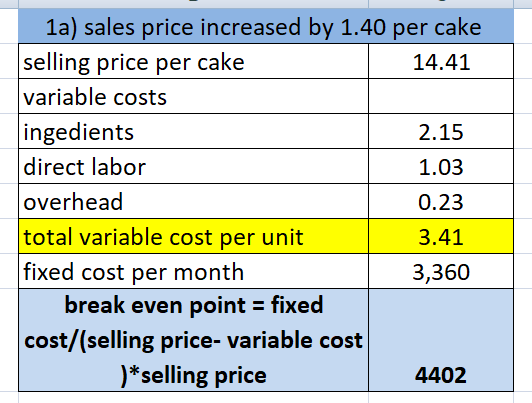 1a) sales price increased by 1.40 per cake selling price per cake 14.41 variable costs ingedients 2.15 direct labor 1.03 over