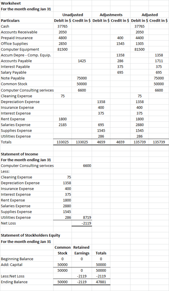 Worksheet For the month ending Jan 31 Unadjusted Adjustments Adjusted Particulars Debit in $ Credit in $ Debit in $ Credit in