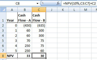 fx =NPV(10%,C3:C7)+C2 K L M A J 1 Year B C Cash Cash Flow - A Flow - B (450) (635) 60 300 60 70 250 75 250 3330 300 75 60 8 N