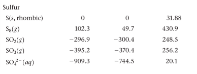 Sulfur S(s, rhombic) 31.88 430.9 S818) 49.7 -300.4 SO2(8) SO;(8) SO2 (aq) 102.3 - 296.9 -395.2 -909.3 -370.4 -744.5 248.5 256