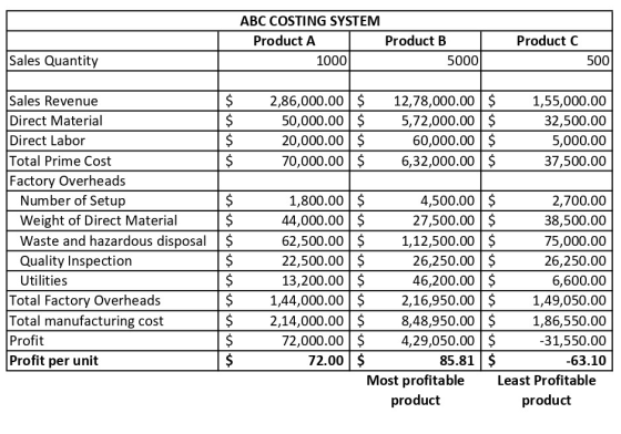 ABC COSTING SYSTEM Product A 1000 Product C Sales Quantity Product B 5000 500 $ $ $ $ 2,86,000.00 $ 50,000.00 $ 20,000.00 $ 7