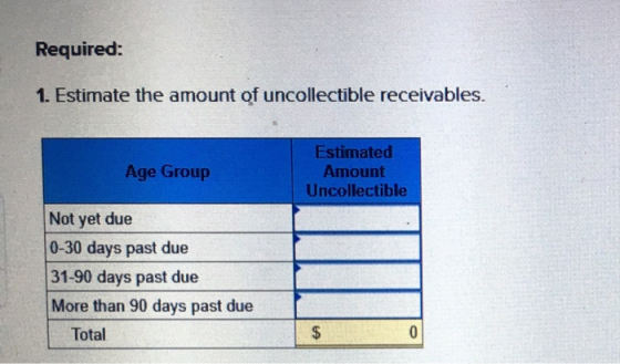 Required: 1. Estimate the amount of uncollectible receivables. Age Group Estimated Amount Uncollectible Not yet due 0-30 days