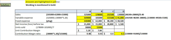 Solution: Answers are highlighted in yellow: Working is mentioned in bold: Sales (101000+62000-15000) Variable expense (32500