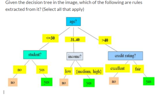 Given the decision tree in the image, which of the following are rules extracted from it? (Select all that apply) age? <=30 3