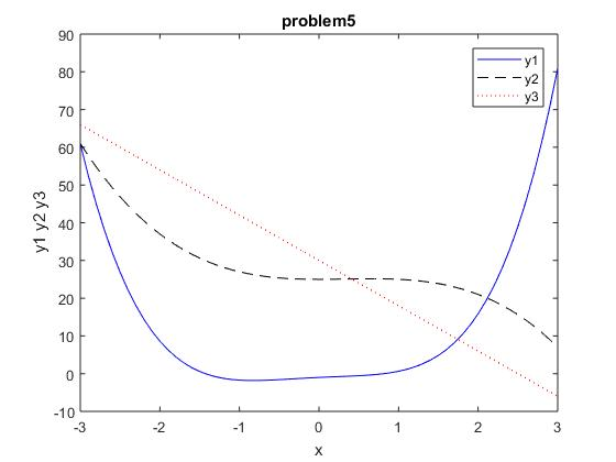 problem5 90 80 70 60 2 40 30 20 10 -10 -3 -2 -1 2