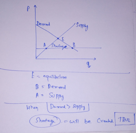 Derord erword Suppily Shortage B E = equilibrium Be Derord A = Supply When Derrord> supply I Shortage ), = will be created TR