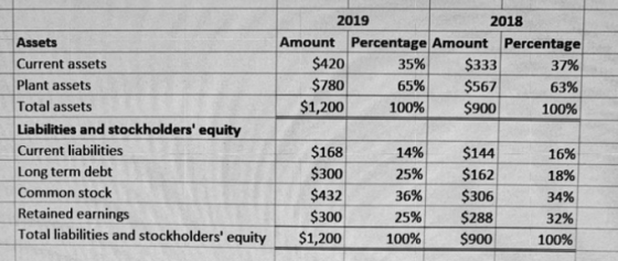 2019 2018 Amount Percentage Amount Percentage $420 35% $333 37% $780 65% $567 63% $1,200 100% $900 100% Assets Current assets