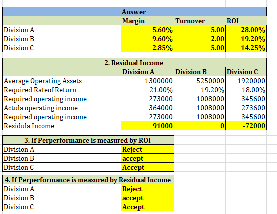 Answer Margin Turnover Division A Division B Division C 5.60% 9.60% 2.85% ROI 5.00 28.00% 2.00 19.20% 5.00 14.25% Average Ope