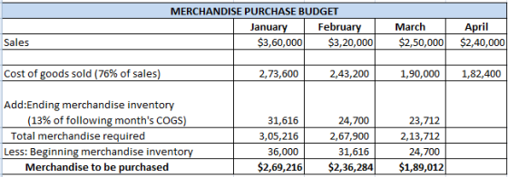 MERCHANDISE PURCHASE BUDGET January February $3,60,000 $3,20,000 March $2,50,000 April $2,40,000 Sales Cost of goods sold (76