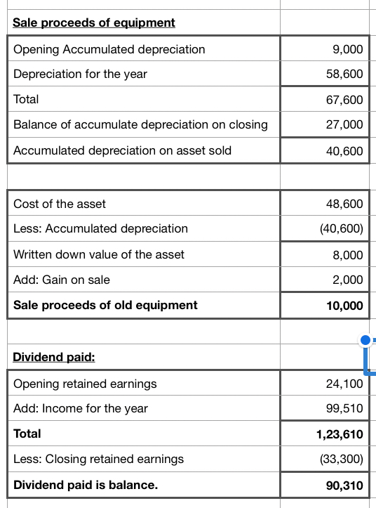 Opening Accumulated depreciation Depreciation for the vear Total Balance of accumulate depreciation on closing Accumulated de