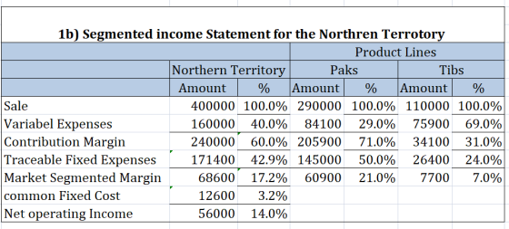 1b) Segmented income Statement for the Northren Terrotory Product Lines Northern Territorv Paķs Tibs Amount % Amount | % |Amount | % Sale Variabel Expenses Contribution Margin Traceable Fixed Expenses Market Segmented Margin common Fixed Cost Net operating Income 400000 100.0% 290000 100.0% 110000 100.0% 160000 40.0% 84100 29.0% 75900 69.0% 240000 60.0% 205900 71.0% 34100 31.0% 171400 42.9% 145000 50.0% 26400 24.0% 68600 17.2% 60900 21.0% 7700 7.0% 12600 3.2% 56000 14.0%