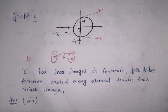 graphs + to os in Co-domain for to be element domain has 0 ha tovo images function, each & every onial image, Ans (No)