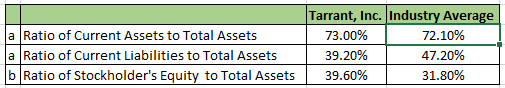 a Ratio of Current Assets to Total Assets a Ratio of Current Liabilities to Total Assets b Ratio of Stockholders Equity to T