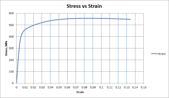 Stress vs Strain Stress, MPa -Strain 0 0.01 0.02 0.03 0.04 0.05 0.06 0.09 0.1 0.11 0.12 0.13 0.14 0.15 0.07 0.08 Strain