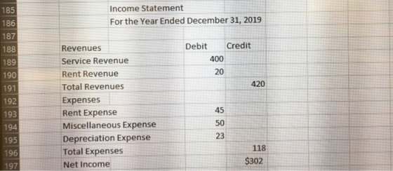 Income Statement 185 For the Year Ended December 31, 2019 186 187 Credit Debit Revenues 188 400 189 Service Revenue 20 Rent R