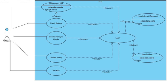ATM Width Draw Cash <<Includ extension points Verify Balance A <<Extend>> Handle Invalid Password <<Extend> extension points