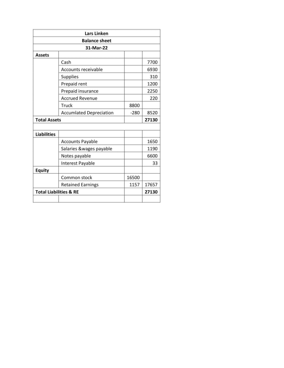 Lars Linken Balance sheet 31-Mar-22 Assets 7700 6930 310 1200 Cash Accounts receivable Supplies Prepaid rent Prepaid insuranc