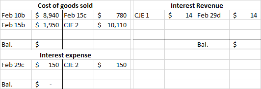 Cost of goods sold $ 8,940 Feb 150 $ 1,950 CJE 2 CJE1 Interest Revenue $ 14 Feb 290 $ Feb 10b Feb 15b 14 $ $ 780 10,110 Bal.