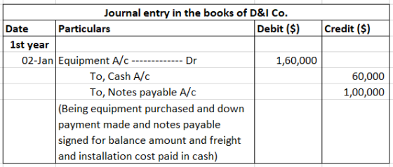Credit ($) Journal entry in the books of D&I Co. Date Particulars Debit ($) 1st year 02-Jan Equipment A/C ------------- Dr 1,