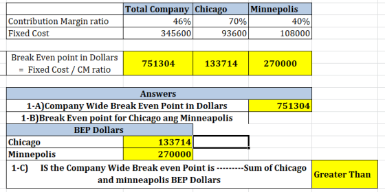 Contribution Margin ratio Fixed Cost Total Company Chicago Minnepolis 46% 70% 40% 345600 9 3600 108000 Break Even point in Do