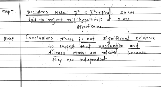 Step 7 so we 0.02s Conclusions Steps Decisiono Here x² < x²certical fail to reject null hypothesis of Significance there is n