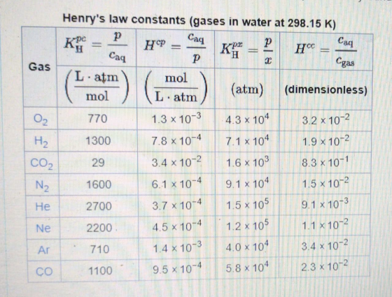pe pa Henrys law constants (gases in water at 298.15 K) p Caq р Caq нер H HCC Cag р Cgas mol (atm) (dimensionless) mol L. at