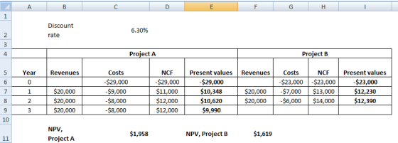 Discount 6.30% rate 4 Project A Project B Costs $29,000 -$9,000 $8,000 $8,000 NCF $29,000 $11,000 $12,000 $12,000 Present val