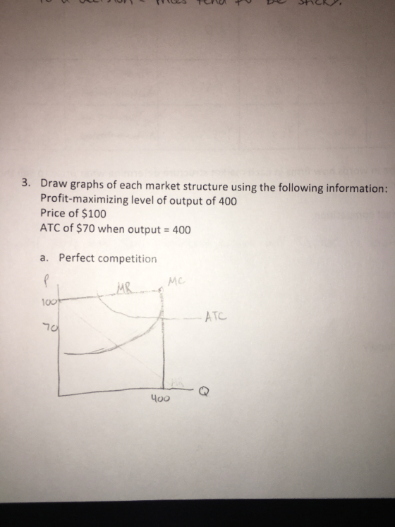 I U U P S Rena + Shek. 3. Draw graphs of each market structure using the following information: Profit-maximizing level of ou