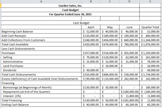 Garden Sales, Inc. Cash Budget For Quarter Ended June 30, 2015 Cash Budget April May June Quarter Total Beginning Cash Balanc
