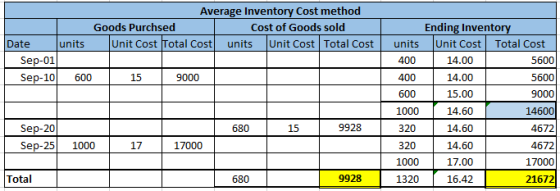 Average Inventory Cost method Goods Purchsed Cost of Goods sold Date units Unit Cost Total Cost units Unit Cost Total Cost Se