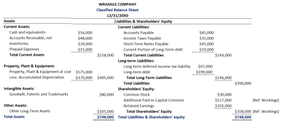 Assets Current Assets: Cash and equivalents Accounts Receivable, net Inventories Prepaid Expenses Total Current Assets $56,00
