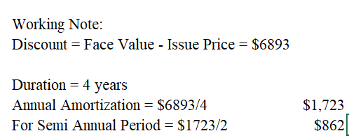 Working Note Discount - Face Value - Issue Price $6893 Duration 4 years Annual Amortization $6893/4 For Semi Annual Period $1
