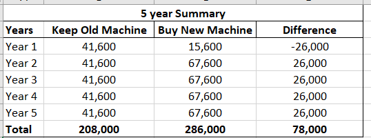 Years Year 1 Year 2 Year 3 Year 4 Year 5 Total 5 year Summary Keep Old Machine Buy New Machine 41,600 15,600 41,600 67,600 41