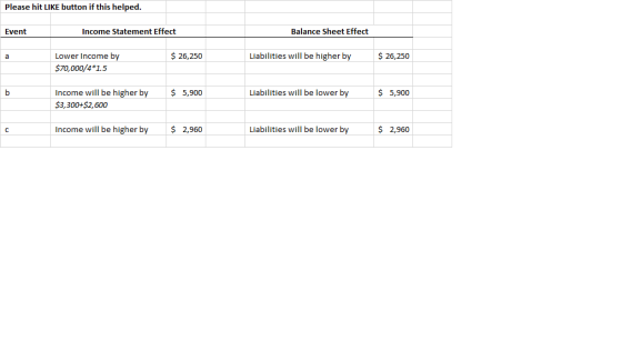Please hit LIKE button if this helped. Event Income Statement Effect Balance Sheet Effect a $ 26,250 Liabilities will be high