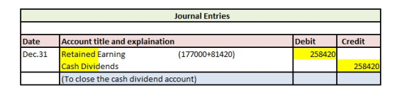 Journal Entries Credit Date Dec.31 Debit 258420 Account title and explaination Retained Earning (177000+81420) Cash Dividends
