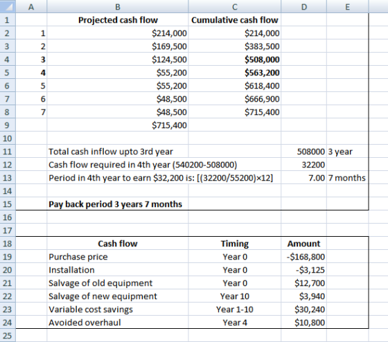 Projected cash flow $214,000 $169,500 $124,500 $55,200 $55,200 $48,500 $48,500 $715,400 Cumulative cash flow $214,000 $383,50