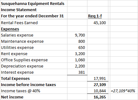 Req 1-f 45,100 Susquehanna Equipment Rentals Income Statement For the year ended December 31 Rental Fees Earned Expenses Sala