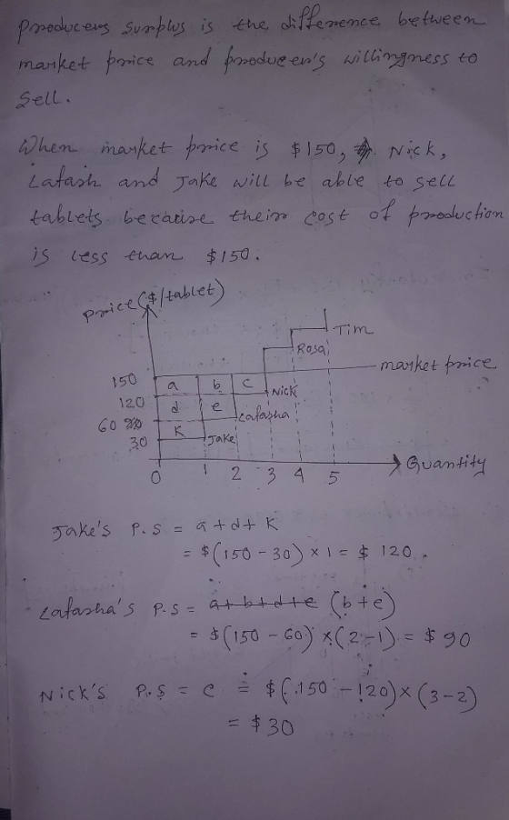 producers Susples is the difference between market price and produeens willingness to sell. When market price is $150 . Nick