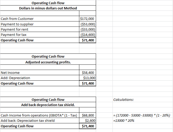 Operating Cash flow Dollars in minus dollars out Method Cash from Customer Payment to supplier Payment for rent Payment for t