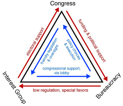 Congress congressional support, via lobby Qlow regulation, special favors