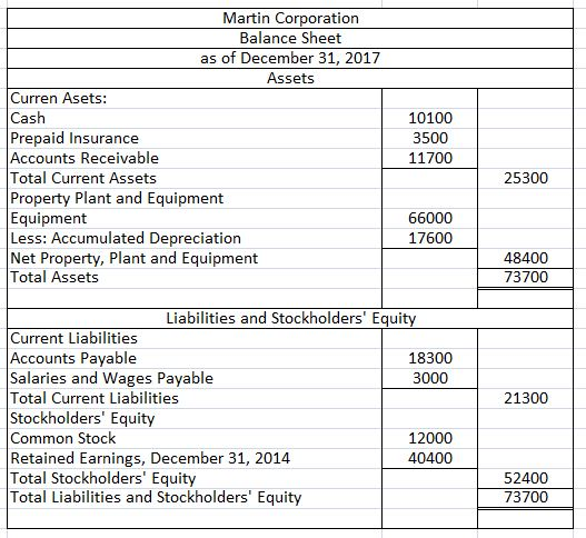 Martin Corporation Balance Sheet as of December 31, 2017 Assets Curren Asets: Cash Prepaid Insurance Accounts Receivable Tota