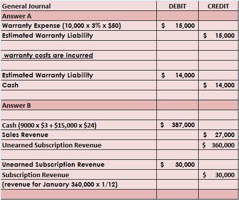 General Journal Answer A Warranty Expense (10,000 x 3% x $50) Estimated Warranty Liability DEBIT CREDIT $ 15,000 $ 15,000 war