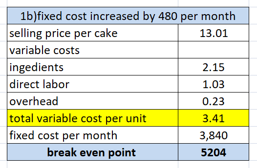 1b)fixed cost increased by 480 per month selling price per cake 13.01 variable costs ingedients 2.15 direct labor 1.03 overhe