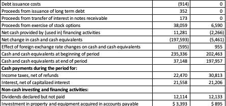 Debt issuance costs Proceeds from issuance of long term debt Proceeds from transfer of interest in notes receivable Proceeds from exercise of stock options (914) 352 173 38,059 11,281 (197,593) (595) 235,336 6,590 2,266) (5,461 955 202,463 197,957 Cash and cash equivalents at end of period Cash payments during the period for Income taxes, net of refunds Interest, net of capitalized interest Non-cash investing and financing activities Dividends declared but not paid Investment in property and equipment acquired in accounts payable 22,470 21,558 30,813 12,114 3,393 12,133 895