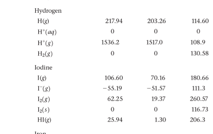 217.94 203.26 114.60 Hydrogen Hg) H(aq) H*(8) H2(8) 0 1536.2 1517.0 108.9 130.58 Iodine I(8) 1 (8) 106.60 -55.19 62.25 70.16