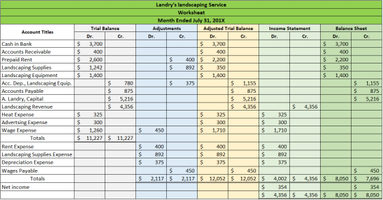 Account Titles c Income Statement Dr. Cr. $ $ $ $ $ $ $ $ $ $ Landrys landscaping Service Worksheet Month Ended July 31, 201