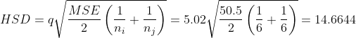 HSD=q\sqrt{\frac{MSE}{2}\left ( \frac{1}{n_{i}}+\frac{1}{n_{j}} \right )}=5.02\sqrt{\frac{50.5}{2}\left ( \frac{1}{6}+\frac{1}{6} \right )}=14.6644